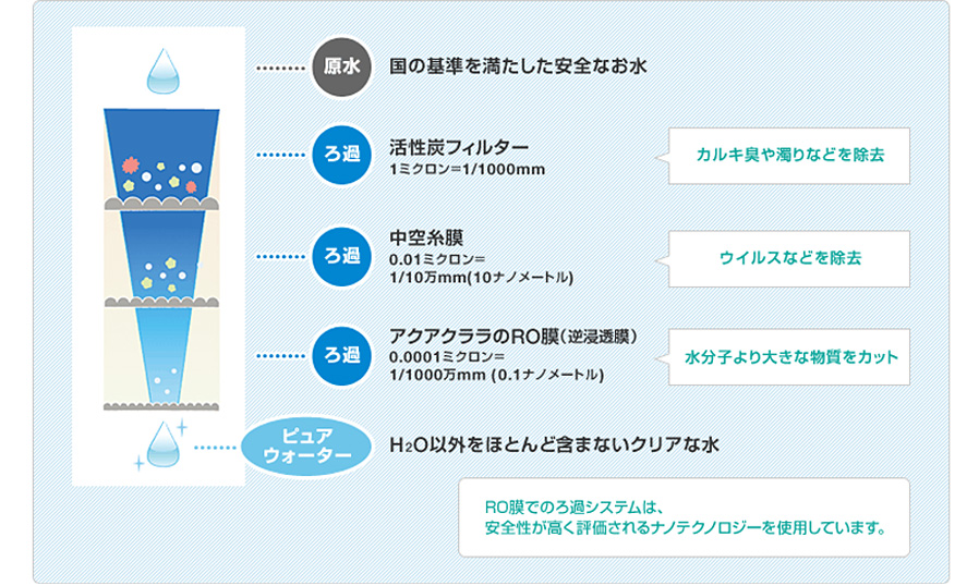 「RO膜」を使ったろ過システム:RO膜でのろ過システムは、安全性が高く評価されるナノテクノロジーを使用しています。